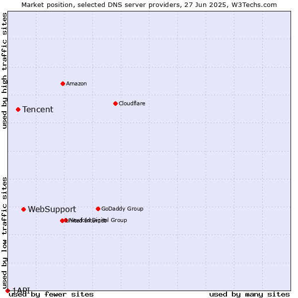 Market position of WebSupport vs. Tencent vs. 1API