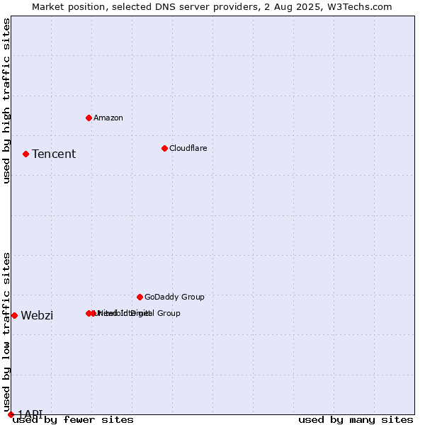 Market position of Tencent vs. Webzi vs. 1API
