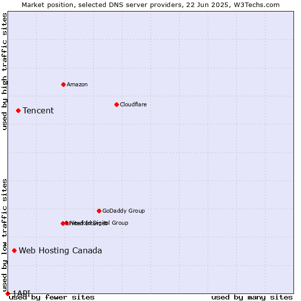 Market position of Tencent vs. Web Hosting Canada vs. 1API