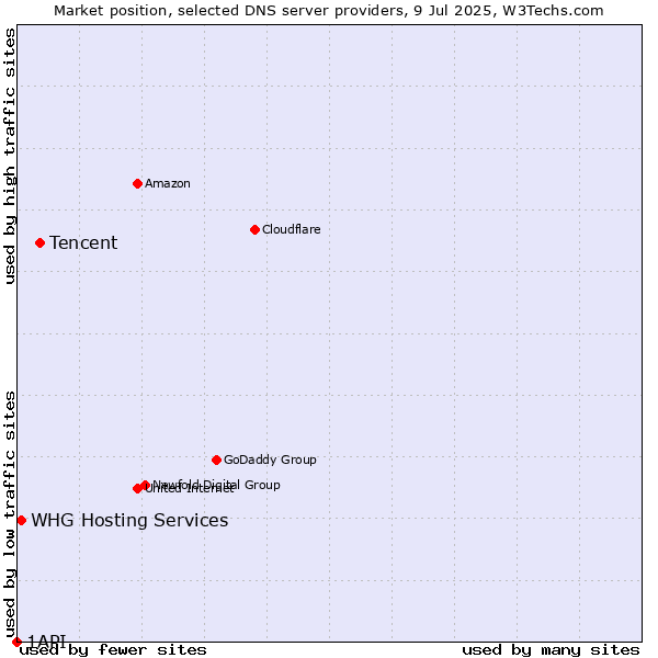 Market position of Tencent vs. WHG Hosting Services vs. 1API