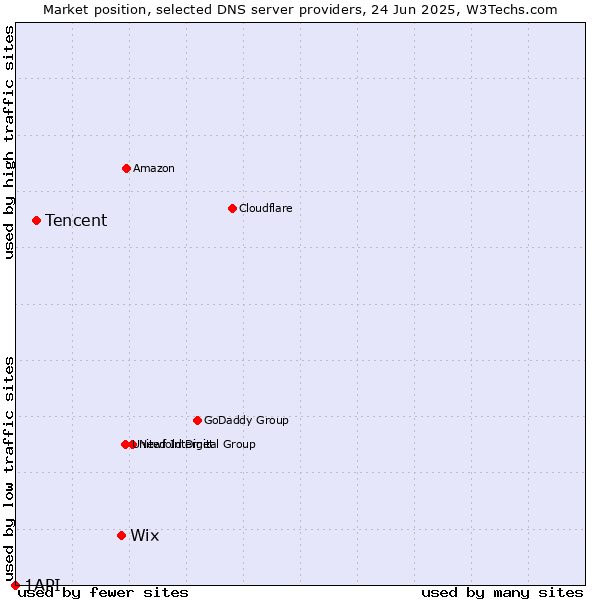 Market position of Wix vs. Tencent vs. 1API