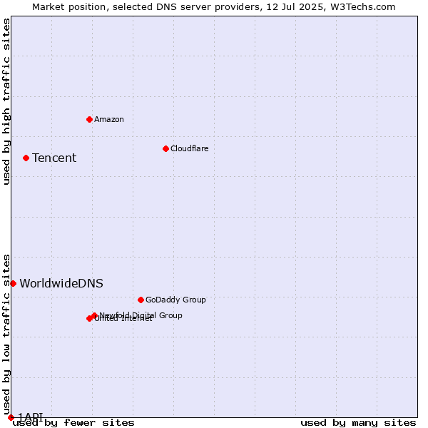 Market position of Tencent vs. WorldwideDNS vs. 1API