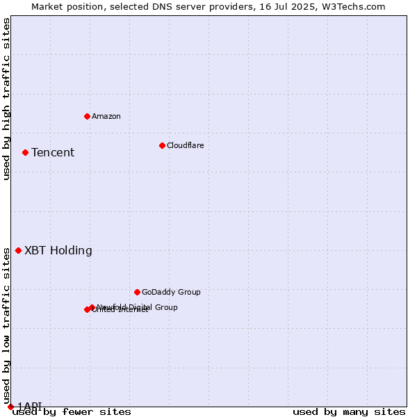 Market position of Tencent vs. XBT Holding vs. 1API