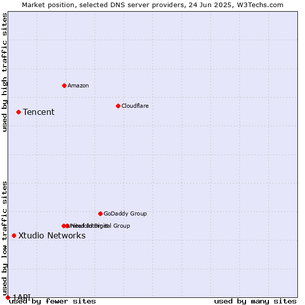 Market position of Tencent vs. Xtudio Networks vs. 1API