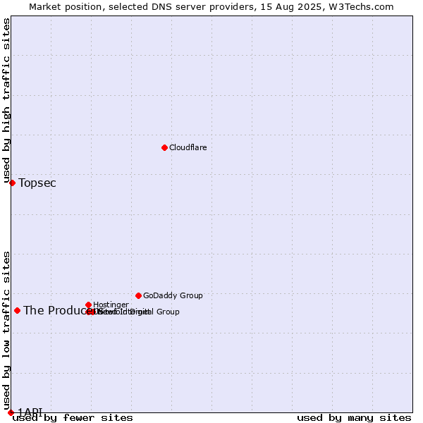 Market position of The Producers vs. Topsec vs. 1API