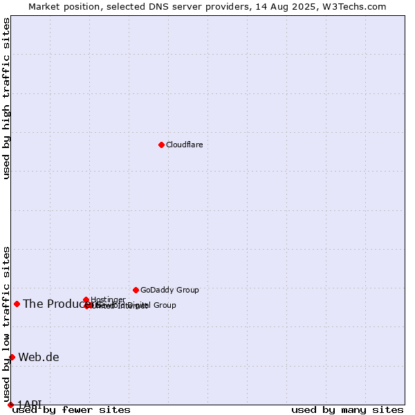 Market position of The Producers vs. Web.de vs. 1API