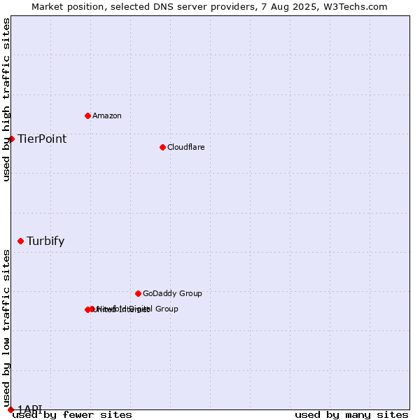 Market position of Turbify vs. TierPoint vs. 1API