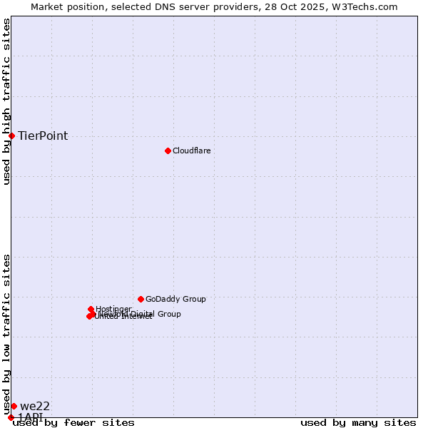Market position of we22 vs. TierPoint vs. 1API