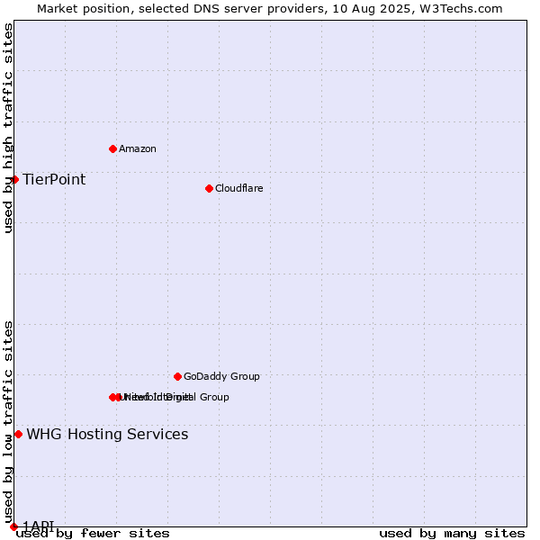 Market position of WHG Hosting Services vs. TierPoint vs. 1API