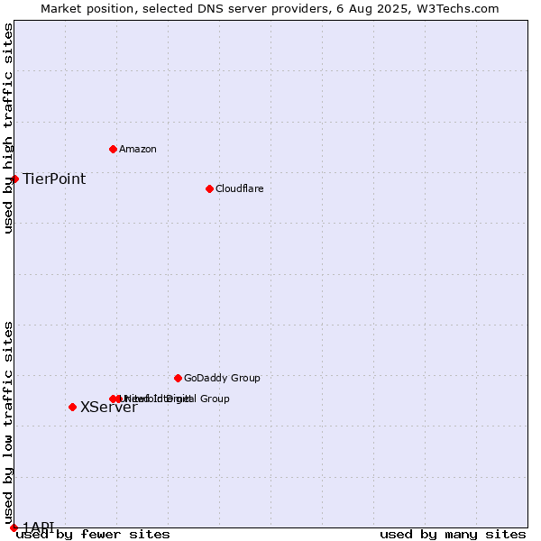 Market position of XServer vs. TierPoint vs. 1API