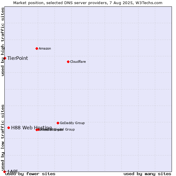 Market position of H88 Web Hosting vs. TierPoint vs. 1API