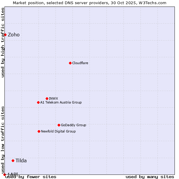 Market position of Tilda vs. Zoho vs. 1API