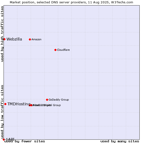 Market position of TMDHosting vs. Webzilla vs. 1API