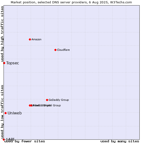 Market position of Uniweb vs. Topsec vs. 1API