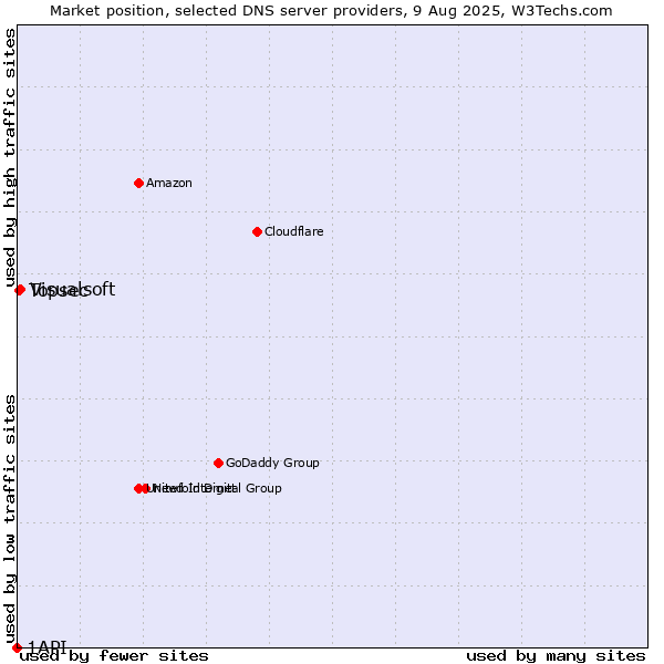 Market position of Visualsoft vs. Topsec vs. 1API