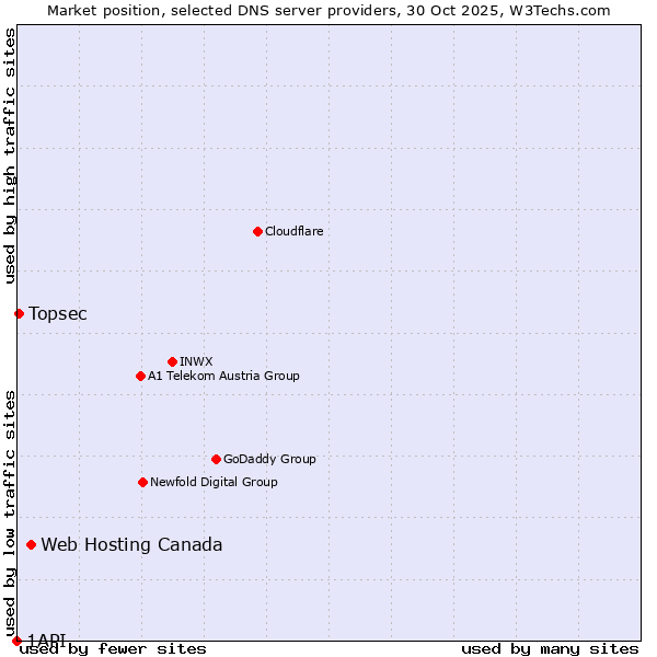 Market position of Web Hosting Canada vs. Topsec vs. 1API