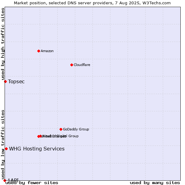 Market position of WHG Hosting Services vs. Topsec vs. 1API