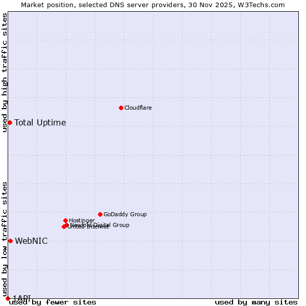 Market position of WebNIC vs. Total Uptime vs. 1API