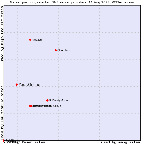 Market position of Your.Online vs. Vangus vs. 1API