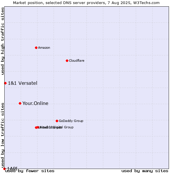 Market position of Your.Online vs. 1&1 Versatel vs. 1API