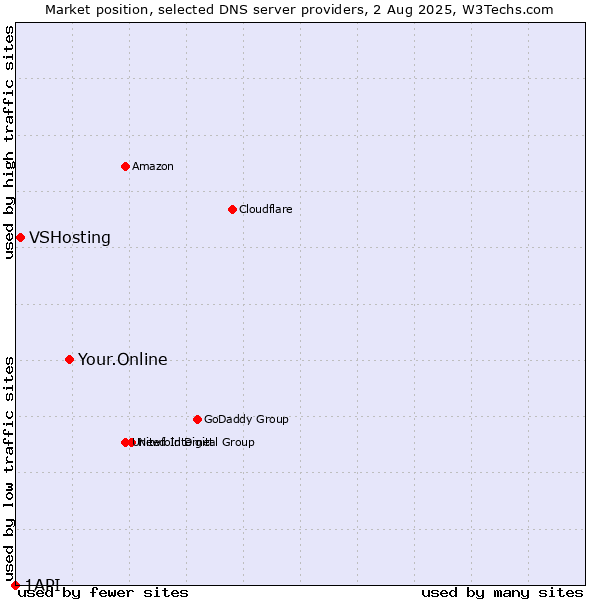 Market position of Your.Online vs. VSHosting vs. 1API
