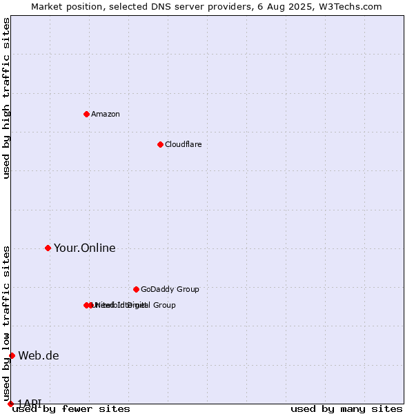 Market position of Your.Online vs. Web.de vs. 1API