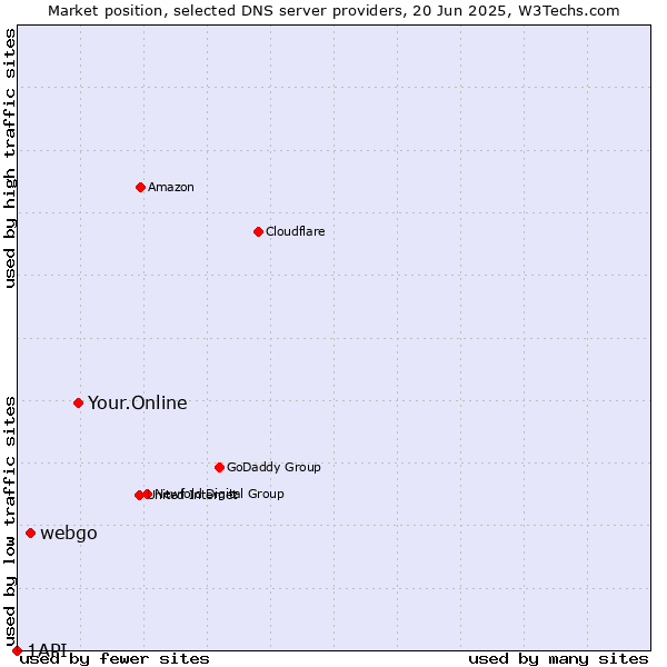 Market position of Your.Online vs. webgo vs. 1API