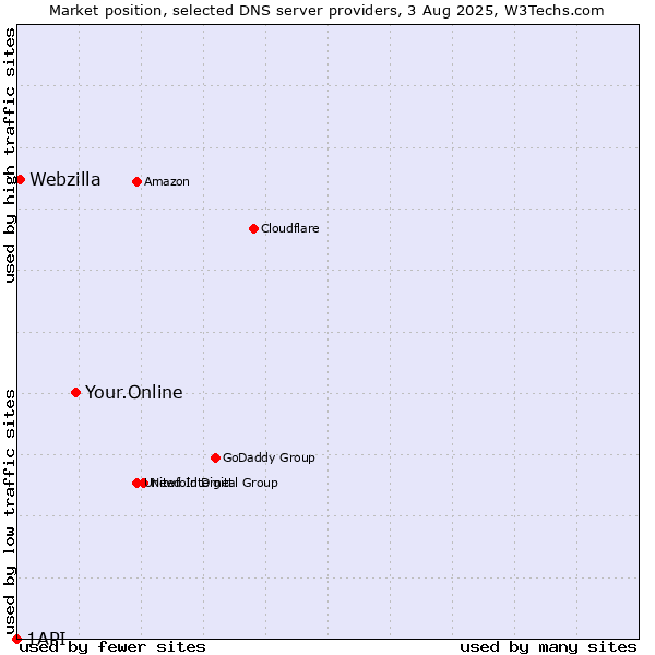 Market position of Your.Online vs. Webzilla vs. 1API