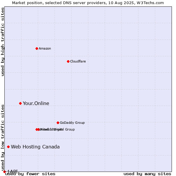 Market position of Your.Online vs. Web Hosting Canada vs. 1API