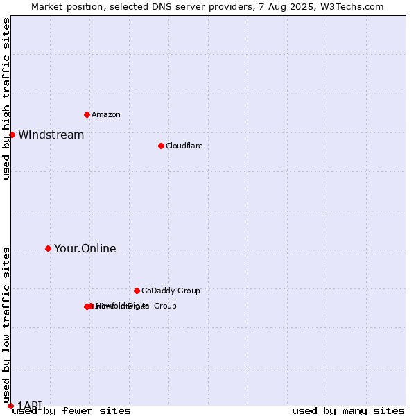 Market position of Your.Online vs. Windstream vs. 1API