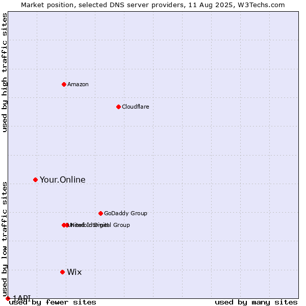 Market position of Wix vs. Your.Online vs. 1API