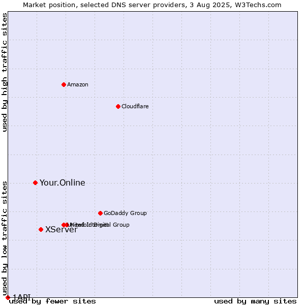 Market position of XServer vs. Your.Online vs. 1API