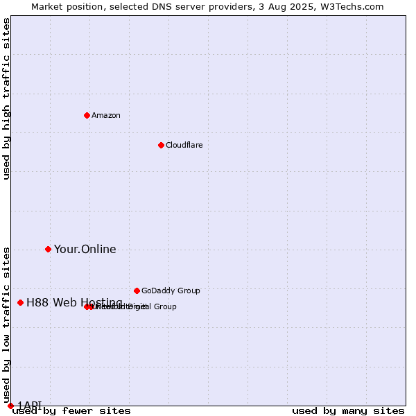 Market position of Your.Online vs. H88 Web Hosting vs. 1API