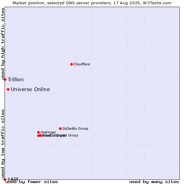 Market position of Universo Online vs. Trillion vs. 1API