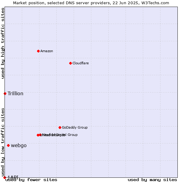 Market position of webgo vs. Trillion vs. 1API