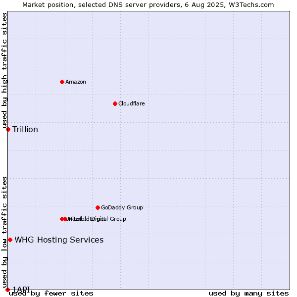 Market position of WHG Hosting Services vs. Trillion vs. 1API