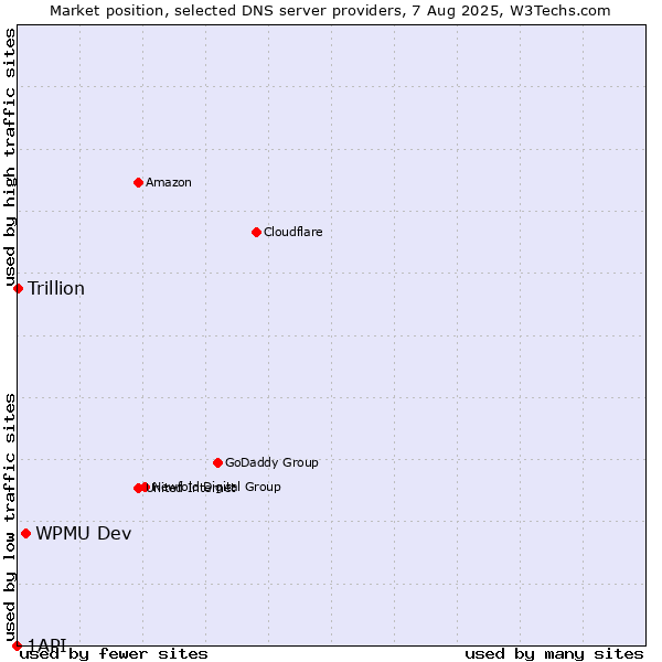 Market position of WPMU Dev vs. Trillion vs. 1API