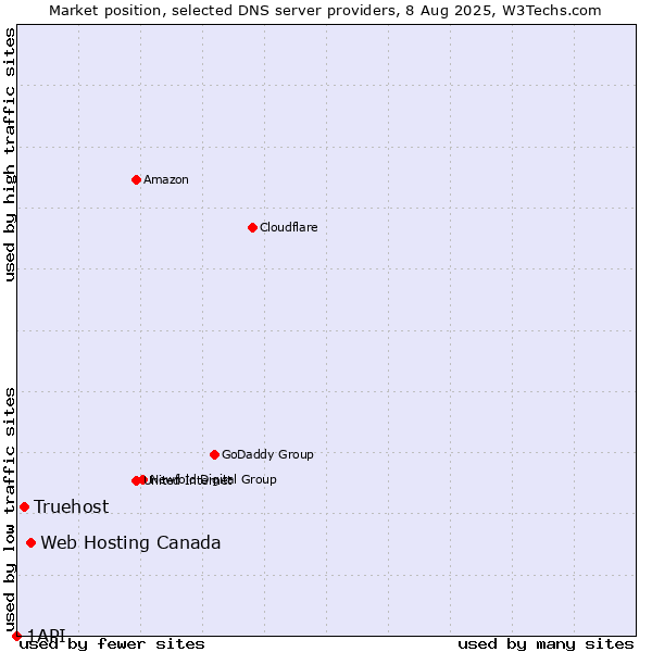 Market position of Web Hosting Canada vs. Truehost vs. 1API