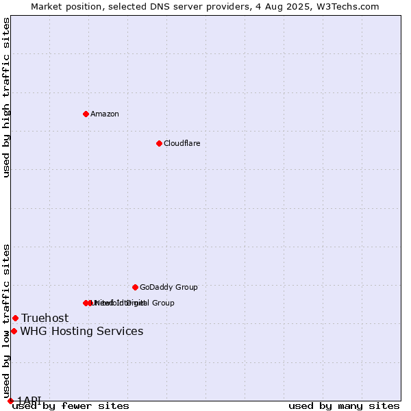 Market position of Truehost vs. WHG Hosting Services vs. 1API