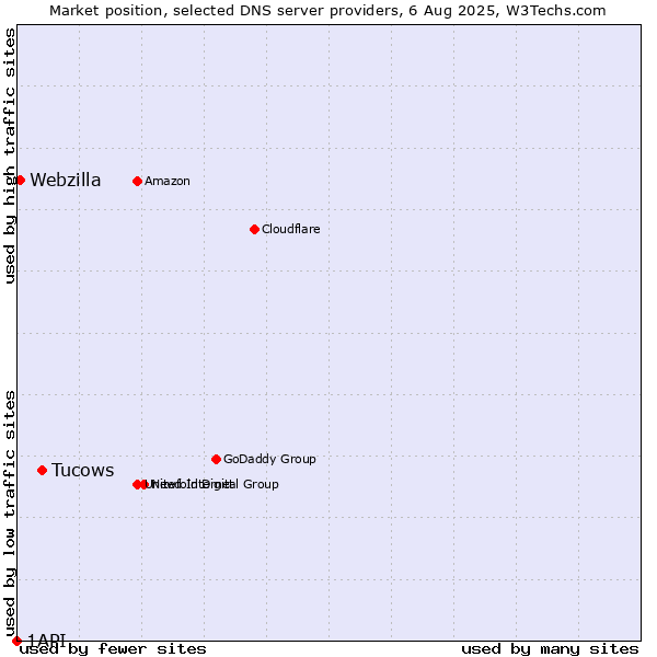 Market position of Tucows vs. Webzilla vs. 1API