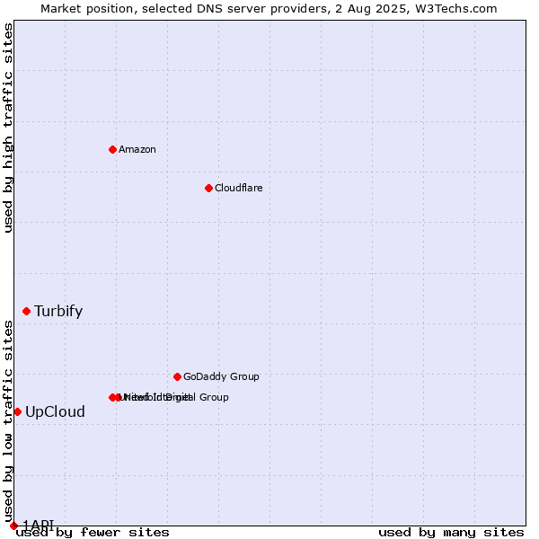 Market position of Turbify vs. UpCloud vs. 1API