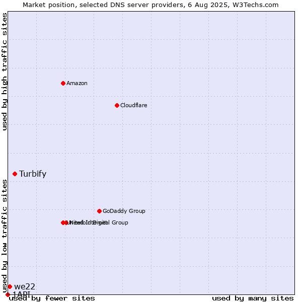 Market position of Turbify vs. we22 vs. 1API