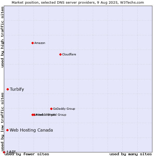 Market position of Turbify vs. Web Hosting Canada vs. 1API