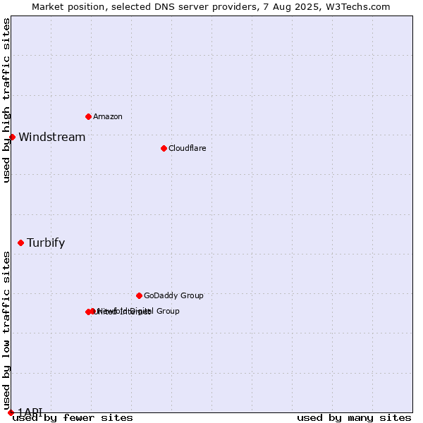 Market position of Turbify vs. Windstream vs. 1API