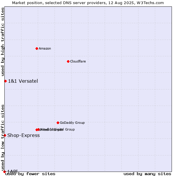 Market position of 1&1 Versatel vs. Shop-Express vs. 1API