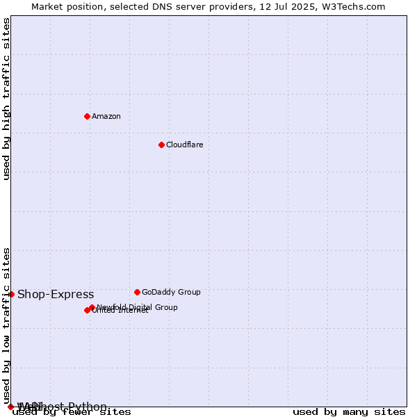 Market position of Shop-Express vs. 1API vs. Webhost Python