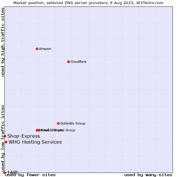 Market position of WHG Hosting Services vs. Shop-Express vs. 1API