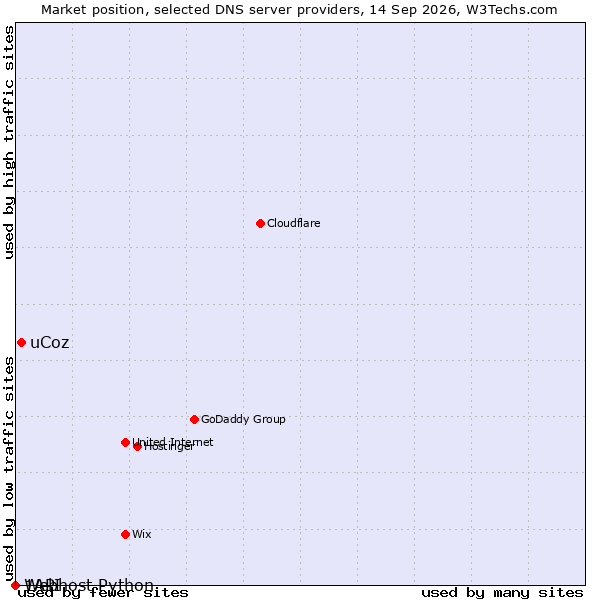 Market position of uCoz vs. 1API vs. Webhost Python