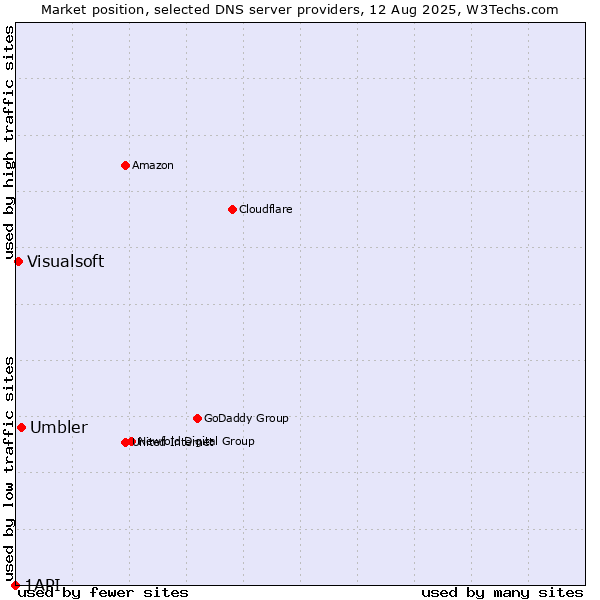 Market position of Umbler vs. Visualsoft vs. 1API