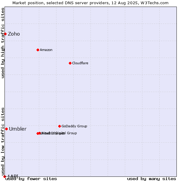 Market position of Umbler vs. Zoho vs. 1API